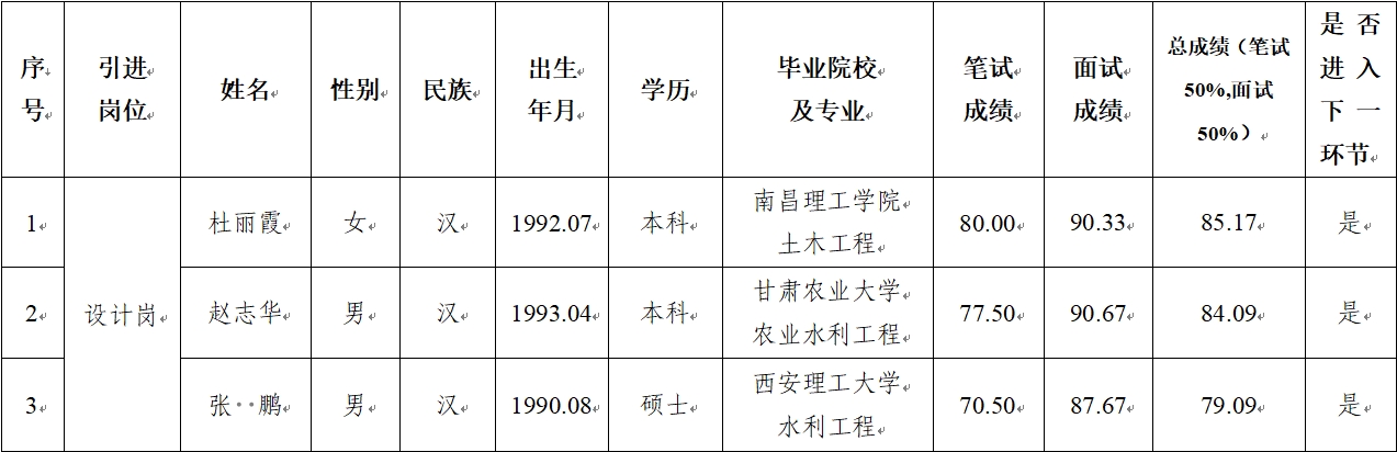 三亿(SANYI) 体育 2024年公开招聘特殊人才笔试、面试成绩公示(图1) 三亿(SANYI) 体育 2024年公开招聘特殊人才笔试、面试成绩公示(图1)